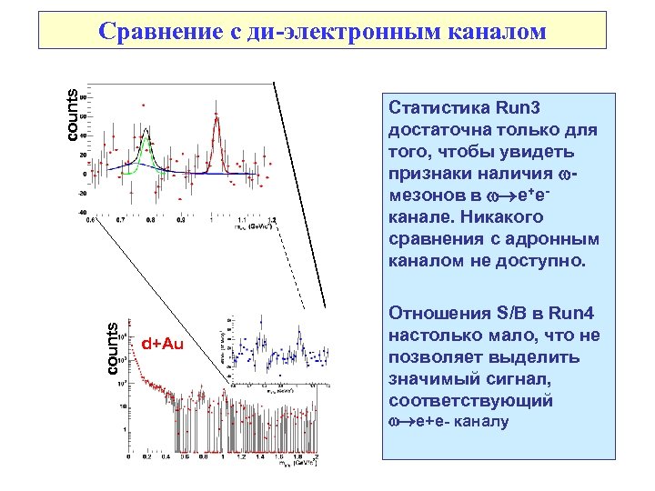 counts Сравнение с ди-электронным каналом counts Статистика Run 3 достаточна только для того, чтобы