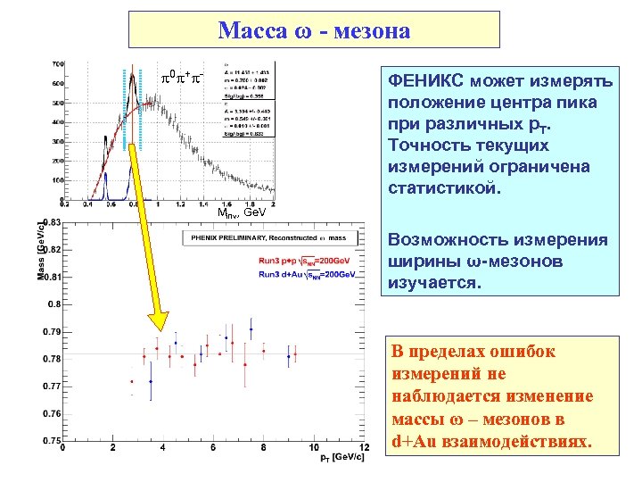 Масса ω - мезона 0 + - ФЕНИКС может измерять положение центра пика при