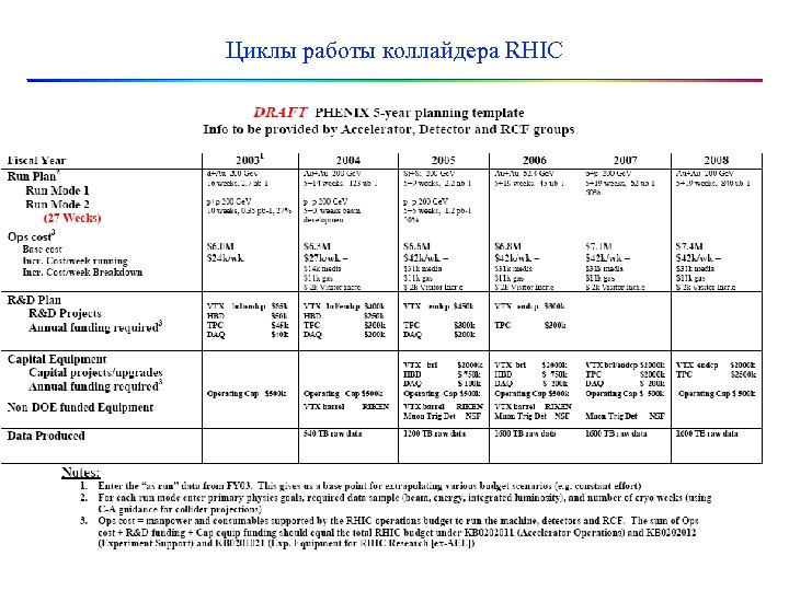 Циклы работы коллайдера RHIC 