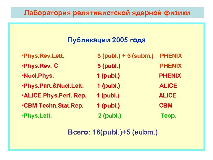 Лаборатория релятивистской ядерной физики Публикации 2005 года • Phys. Rev. Lett. 5 (publ. )