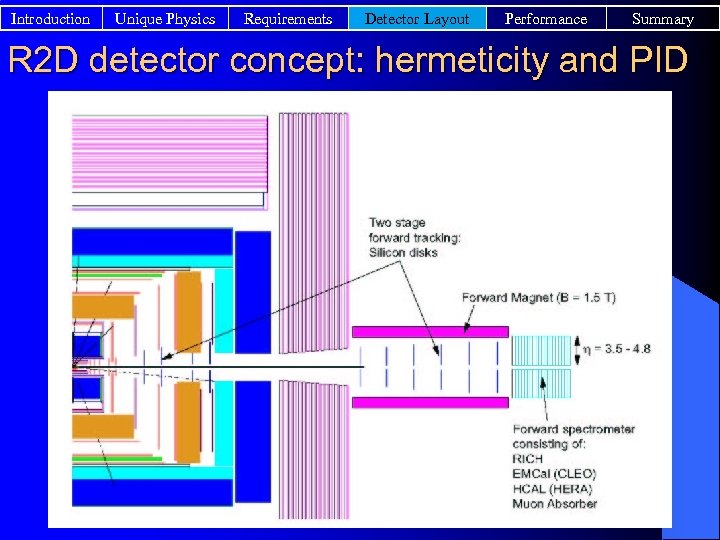 Introduction Unique Physics Requirements Detector Layout Performance Summary R 2 D detector concept: hermeticity