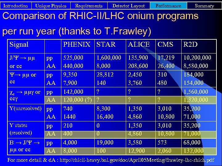 Introduction Unique Physics Requirements Detector Layout Performance Summary Comparison of RHIC-II/LHC onium programs per