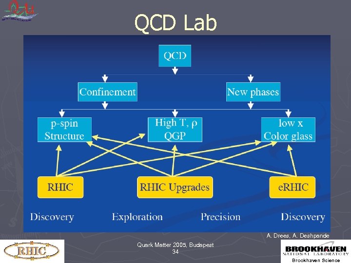 QCD Lab A. Drees, A. Deshpande Quark Matter 2005, Budapest 34 Brookhaven Science 