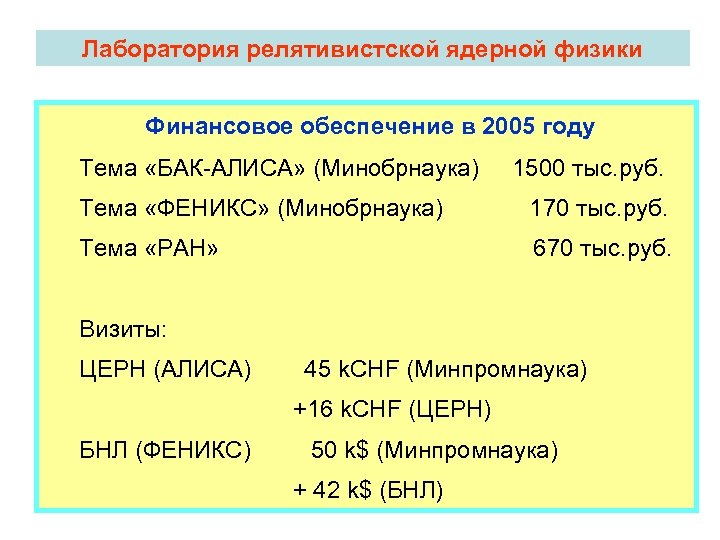 Лаборатория релятивистской ядерной физики Финансовое обеспечение в 2005 году Тема «БАК-АЛИСА» (Минобрнаука) 1500 тыс.