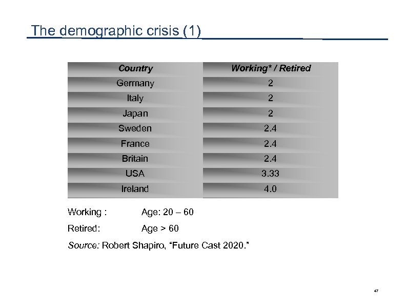 The demographic crisis (1) Country Working* / Retired Germany 2 Italy 2 Japan 2