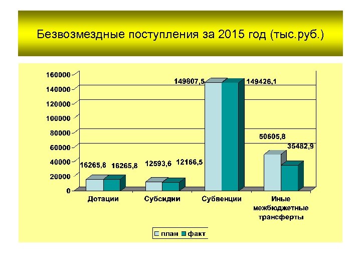 Безвозмездные поступления за 2015 год (тыс. руб. ) 