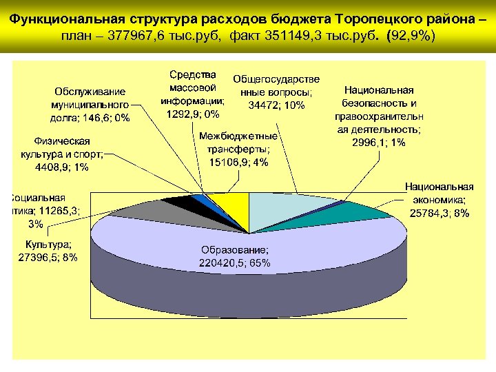 Функциональная структура расходов бюджета Торопецкого района – план – 377967, 6 тыс. руб, факт