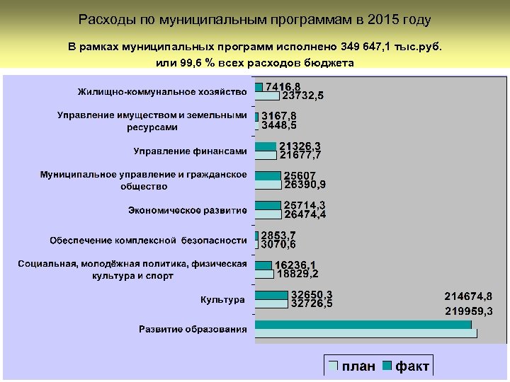 Расходы по муниципальным программам в 2015 году В рамках муниципальных программ исполнено 349 647,