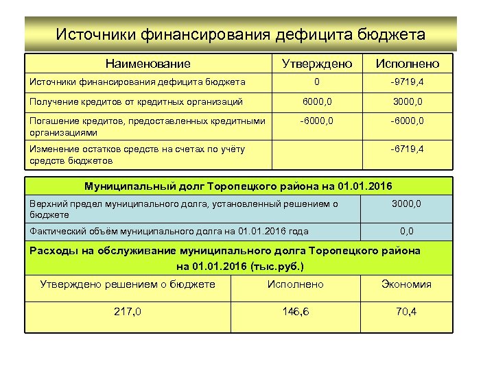 Источники финансирования дефицита бюджета Наименование Утверждено Исполнено Источники финансирования дефицита бюджета 0 -9719, 4