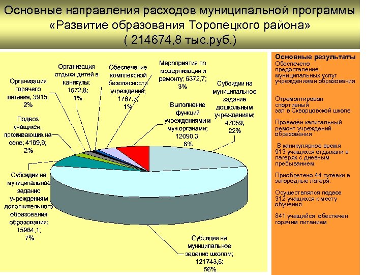 Основные направления расходов муниципальной программы «Развитие образования Торопецкого района» ( 214674, 8 тыс. руб.