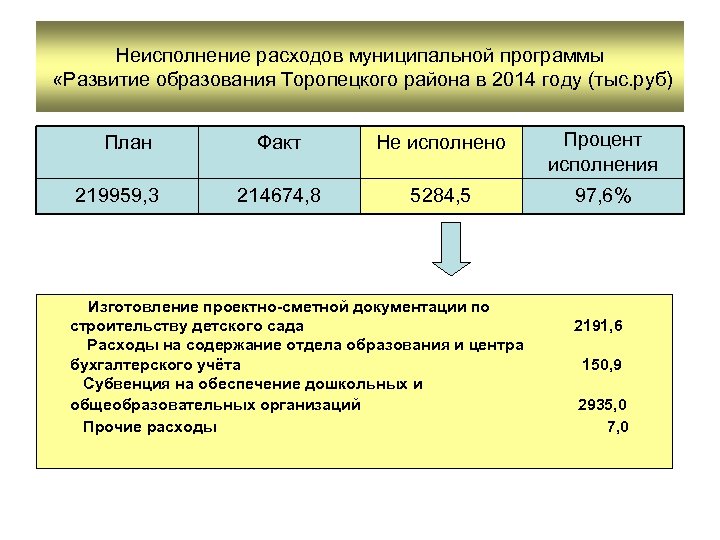 Неисполнение расходов муниципальной программы «Развитие образования Торопецкого района в 2014 году (тыс. руб) План