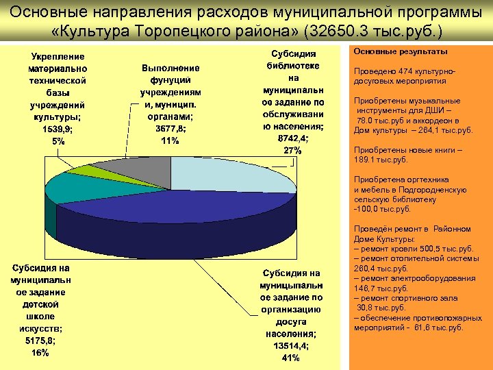 Основные направления расходов муниципальной программы «Культура Торопецкого района» (32650. 3 тыс. руб. ) Основные