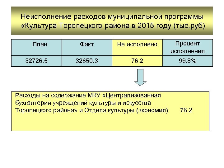 Неисполнение расходов муниципальной программы «Культура Торопецкого района в 2015 году (тыс. руб) План 32726.