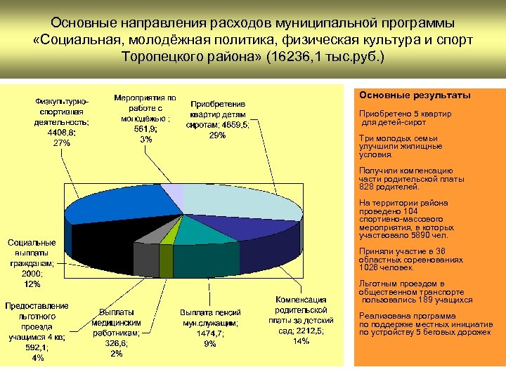 Основные направления расходов муниципальной программы «Социальная, молодёжная политика, физическая культура и спорт Торопецкого района»