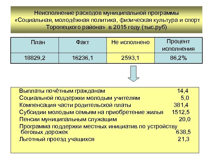 Неисполнение расходов муниципальной программы «Социальная, молодёжная политика, физическая культура и спорт Торопецкого района» в