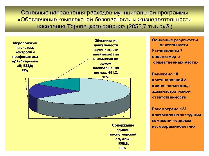 Основные направления расходов муниципальной программы «Обеспечение комплексной безопасности и жизнедеятельности населения Торопецкого района» (2853,