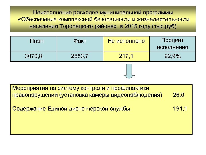 Неисполнение расходов муниципальной программы «Обеспечение комплексной безопасности и жизнедеятельности населения Торопецкого района» в 2015