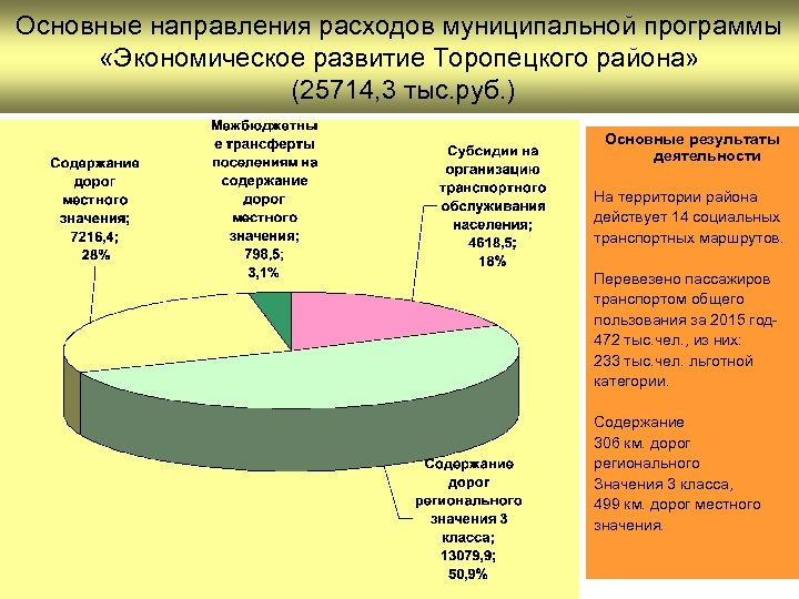 Основные направления расходов муниципальной программы «Экономическое развитие Торопецкого района» (25714, 3 тыс. руб. )
