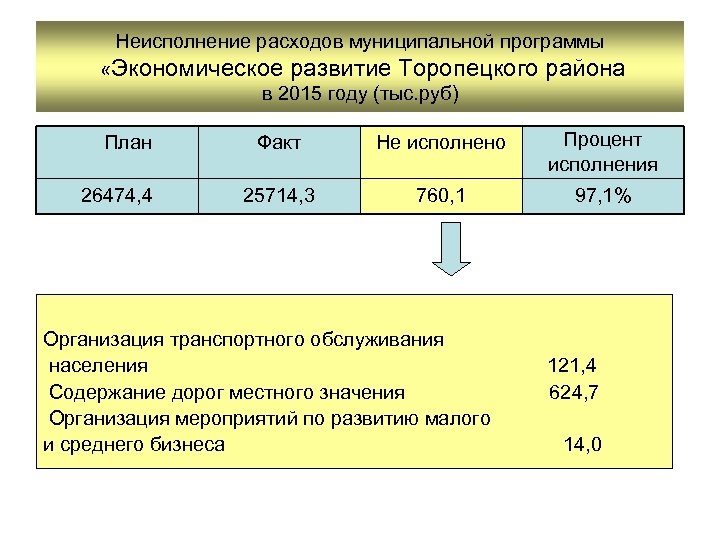 Неисполнение расходов муниципальной программы «Экономическое развитие Торопецкого в 2015 году (тыс. руб) района План