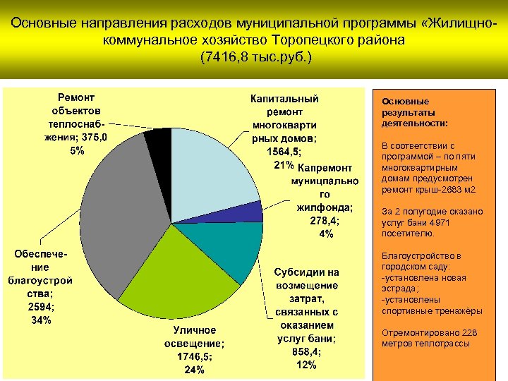 Основные направления расходов муниципальной программы «Жилищнокоммунальное хозяйство Торопецкого района (7416, 8 тыс. руб. )