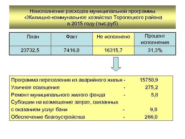 Неисполнение расходов муниципальной программы «Жилищно-коммунальное хозяйство Торопецкого района в 2015 году (тыс. руб) План