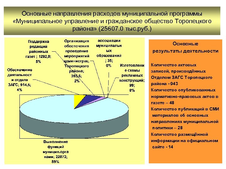 Основные направления расходов муниципальной программы «Муниципальное управление и гражданское общество Торопецкого района» (25607. 0