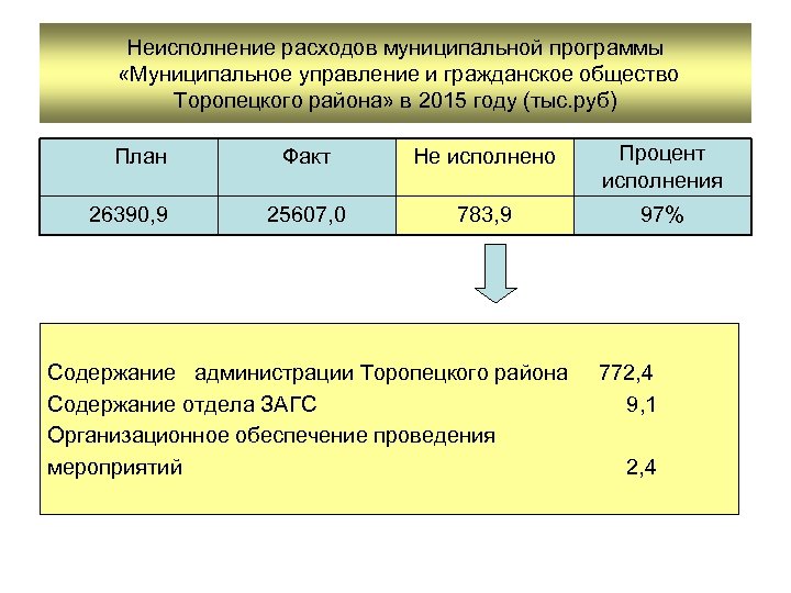 Неисполнение расходов муниципальной программы «Муниципальное управление и гражданское общество Торопецкого района» в 2015 году