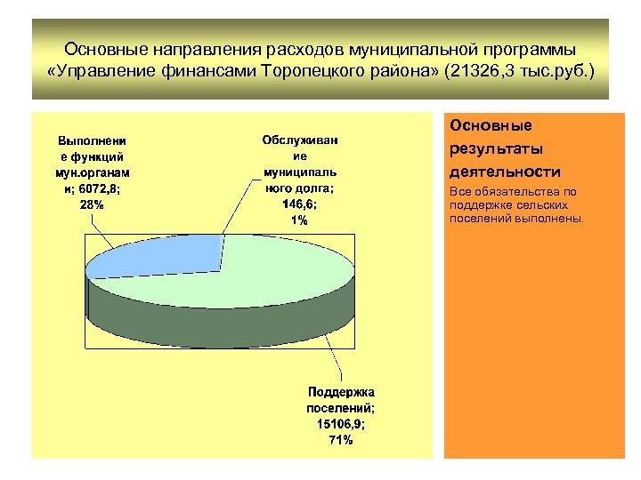 Основные направления расходов муниципальной программы «Управление финансами Торопецкого района» (21326, 3 тыс. руб. )