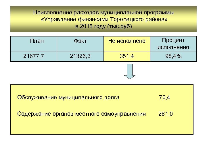 Неисполнение расходов муниципальной программы «Управление финансами Торопецкого района» в 2015 году (тыс. руб) План