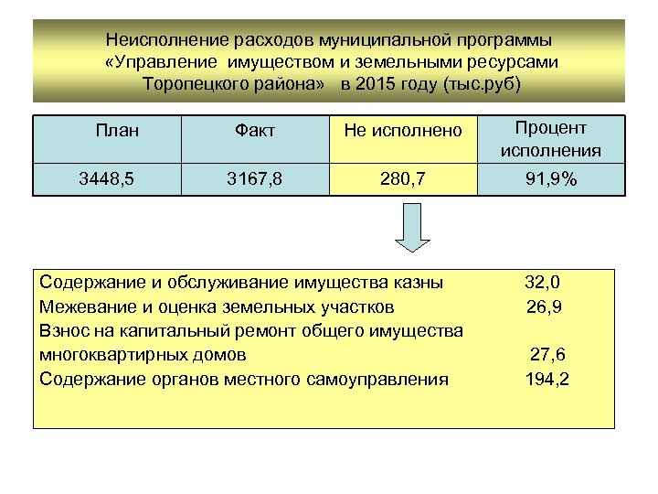 Неисполнение расходов муниципальной программы «Управление имуществом и земельными ресурсами Торопецкого района» в 2015 году