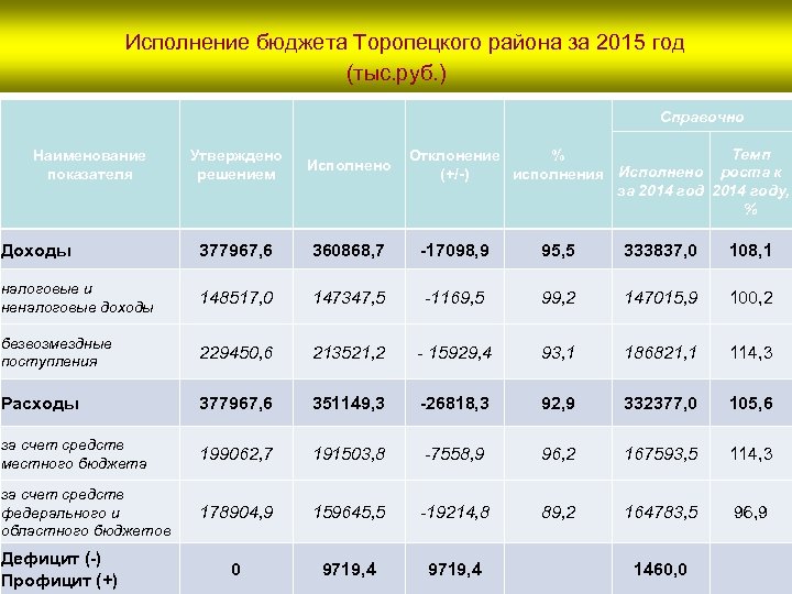 Исполнение бюджета Торопецкого района за 2015 год (тыс. руб. ) Справочно Наименование показателя Темп