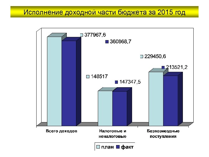 Исполнение доходной части бюджета за 2015 год 