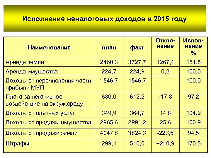Исполнение неналоговых доходов в 2015 году план факт Отклонение Аренда земли 2460, 3 3727,