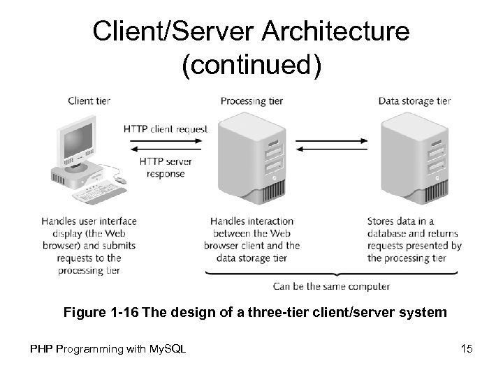 Client/Server Architecture (continued) Figure 1 -16 The design of a three-tier client/server system PHP