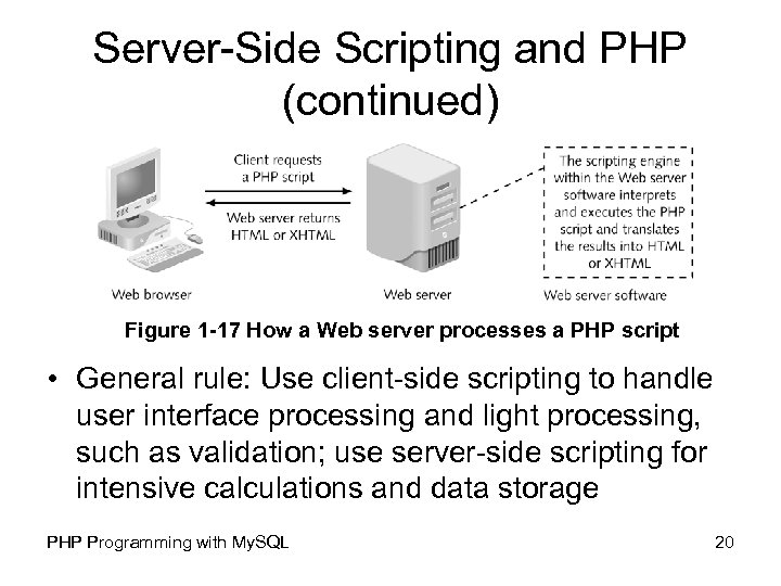 Server-Side Scripting and PHP (continued) Figure 1 -17 How a Web server processes a