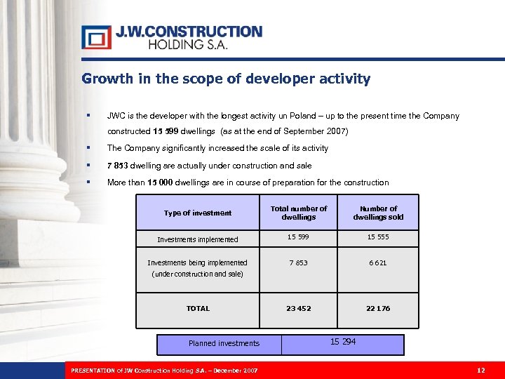 Growth in the scope of developer activity § JWC is the developer with the