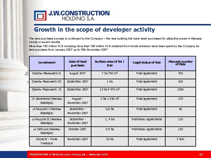 Growth in the scope of developer activity The land purchase process is continued by