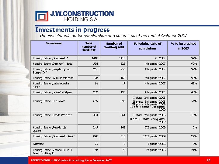 Investments in progress The investments under construction and sales – as at the end