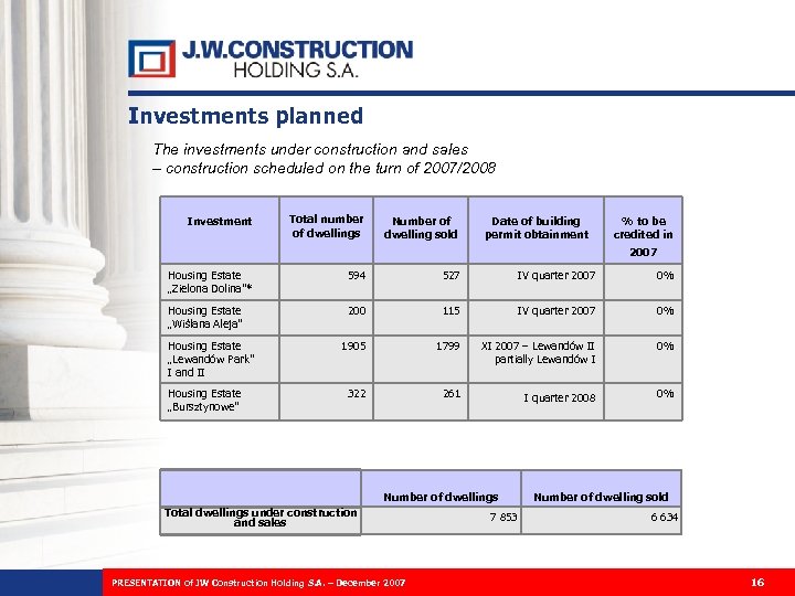 Investments planned The investments under construction and sales – construction scheduled on the turn