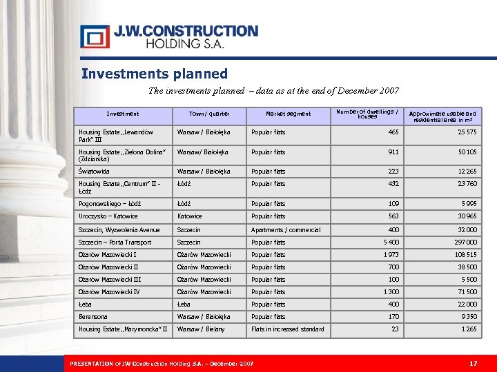 Investments planned The investments planned – data as at the end of December 2007