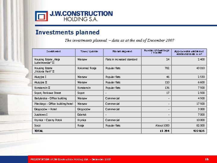 Investments planned The investments planned – data as at the end of December 2007