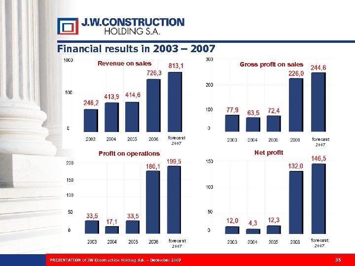 Financial results in 2003 – 2007 Revenue on sales Gross profit on sales forecast