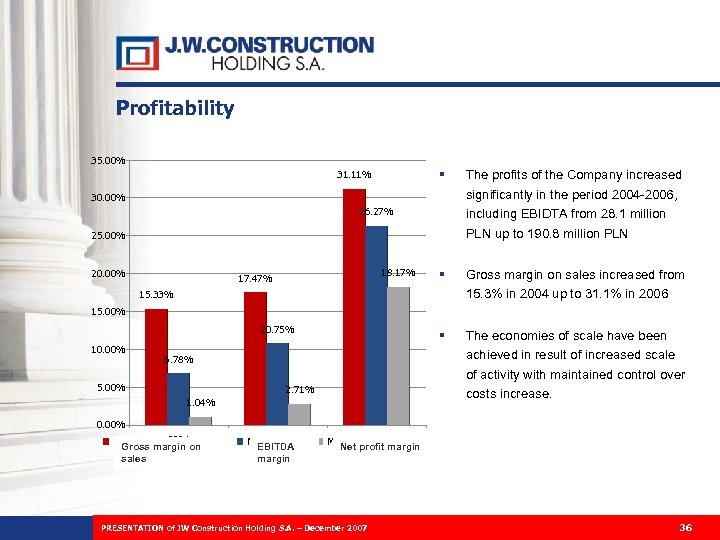 Profitability 35. 00% § The profits of the Company increased significantly in the period