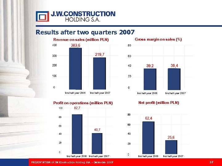 Results after two quarters 2007 Revenue on sales (million PLN) first half-year 2006 first