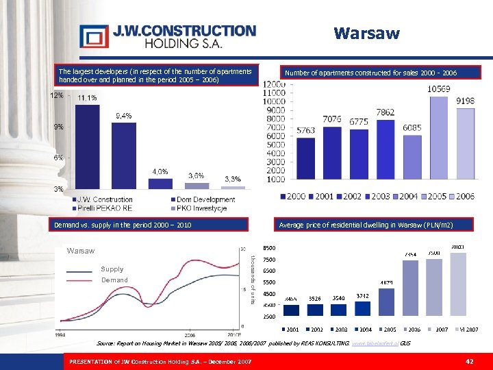 Warsaw The largest developers (in respect of the number of apartments handed over and