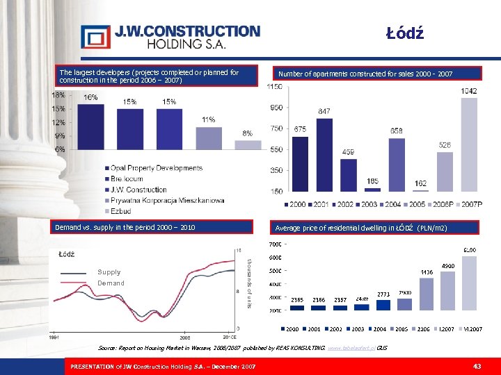 Łódź The largest developers (projects completed or planned for construction in the period 2006