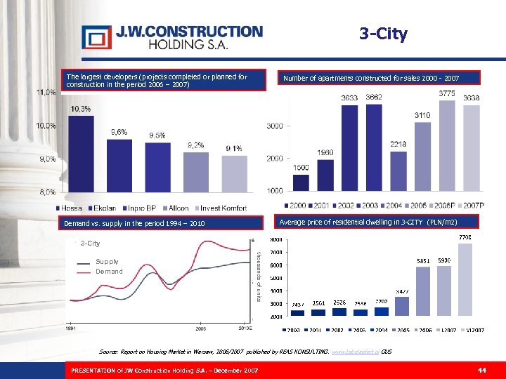 3 -City The largest developers (projects completed or planned for construction in the period