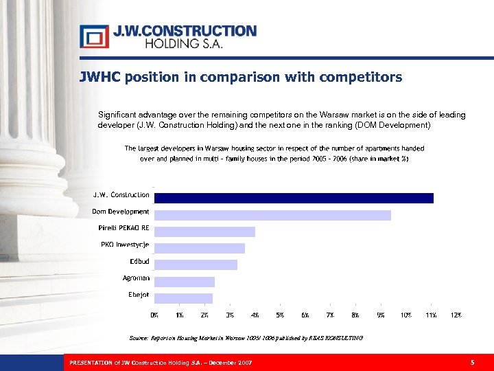 JWHC position in comparison with competitors Significant advantage over the remaining competitors on the