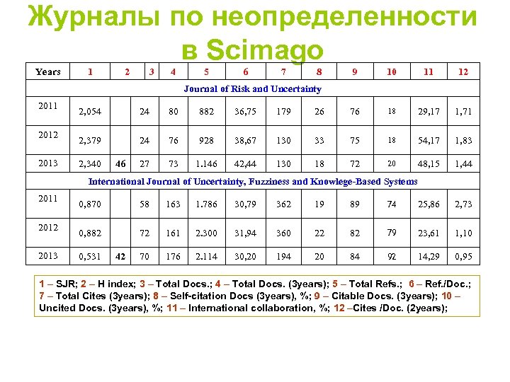 Журналы по неопределенности в Scimago Years 1 2 3 4 5 6 7 8