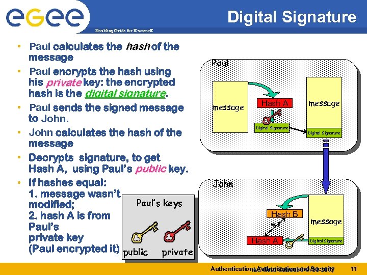 Digital Signature Enabling Grids for E-scienc. E • Paul calculates the hash of the